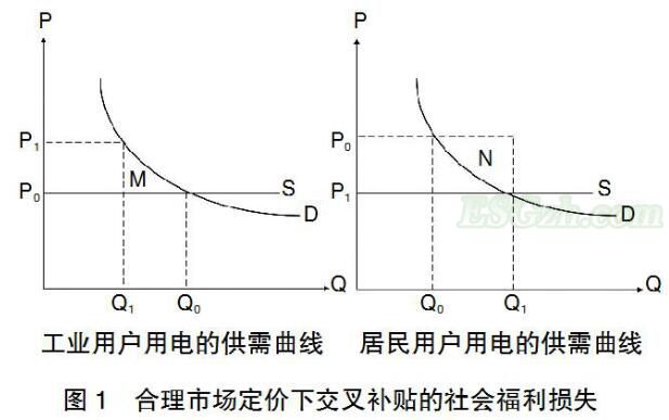 新电改,5年!| 从交叉补贴视角看输配电价改革(图2) 新电改,5年!| 从交叉补贴视角看输配电价改革(图2)