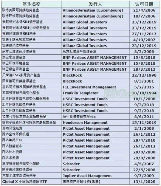 香港证监会公布符合披露规定之绿色及ESG基金名单