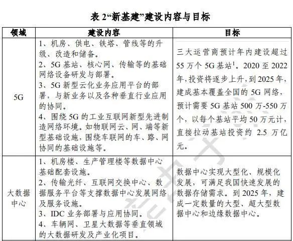 重磅！国家首次官宣“新基建”范围：3大方面，7大领域全曝光！信息量太大...(图3)