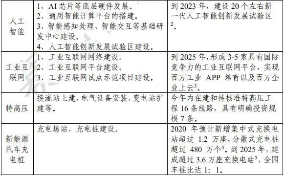 重磅！国家首次官宣“新基建”范围：3大方面，7大领域全曝光！信息量太大...(图4)