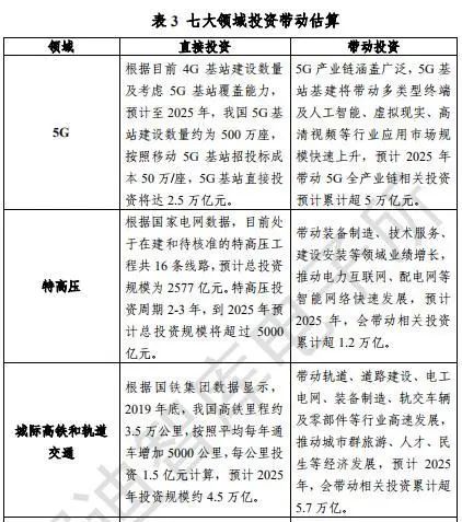 重磅！国家首次官宣“新基建”范围：3大方面，7大领域全曝光！信息量太大...(图6)