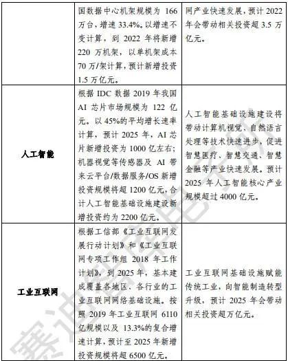 重磅！国家首次官宣“新基建”范围：3大方面，7大领域全曝光！信息量太大...(图8)