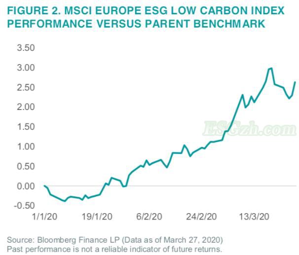 在新冠肺炎疫情引发的金融市场动荡中，ESG基金的表现优于传统基金 (图1)