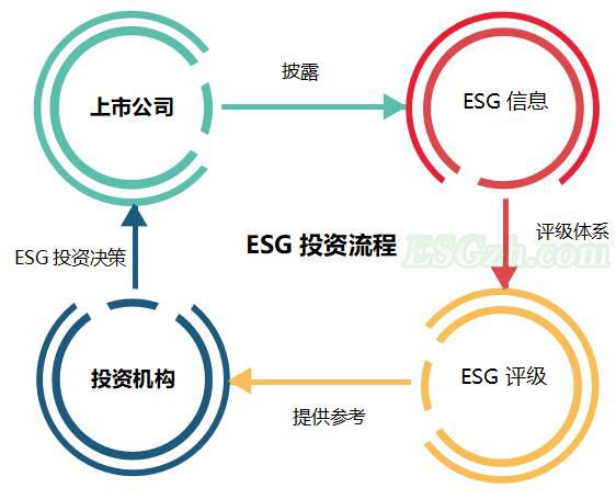 ESG投资全流程