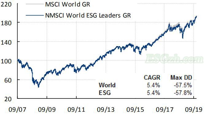 ESG全球市场表现(图1)