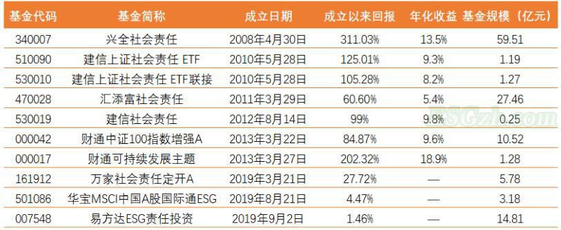 国内ESG主题基金情况