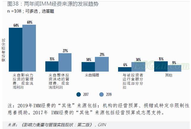 影响力衡量和管理时需要利用哪些资源(图1)