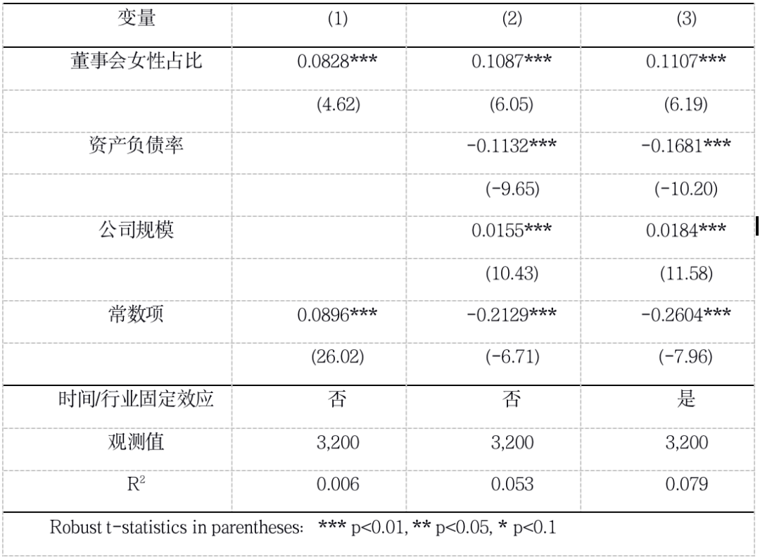 董事会女性占比与企业财务绩效表现——公司治理水平的调节效应(图1)