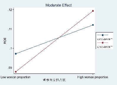 董事会女性占比与企业财务绩效表现——公司治理水平的调节效应(图2)