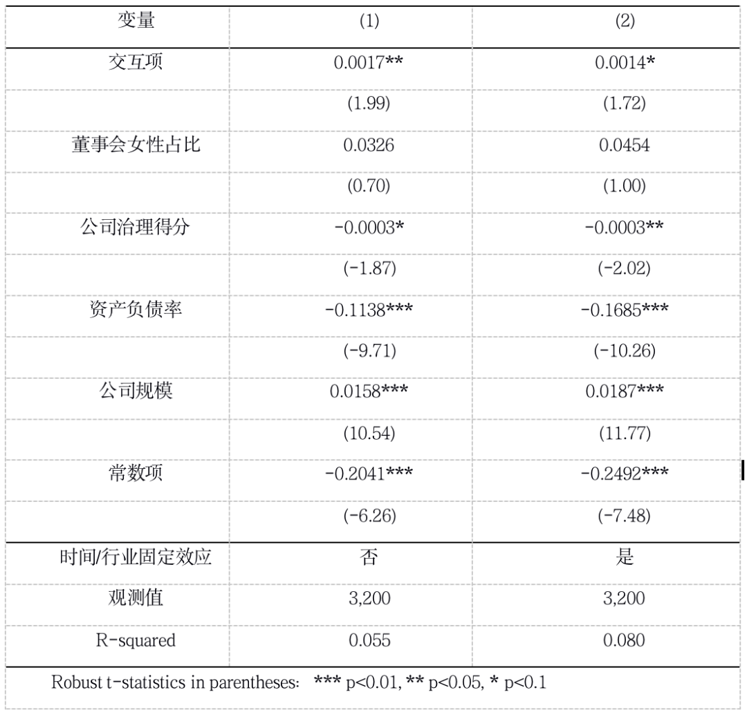 董事会女性占比与企业财务绩效表现——公司治理水平的调节效应(图3)