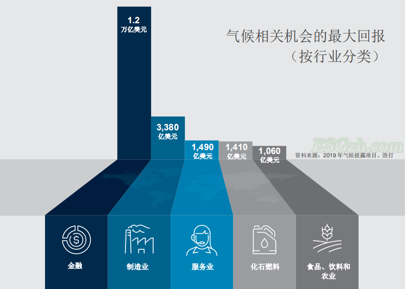 渣打银行财富管理：熊市中的可持续投资(图4)