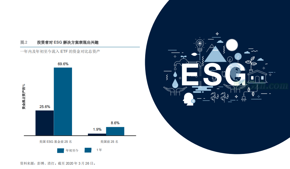 渣打银行财富管理：熊市中的可持续投资(图2)