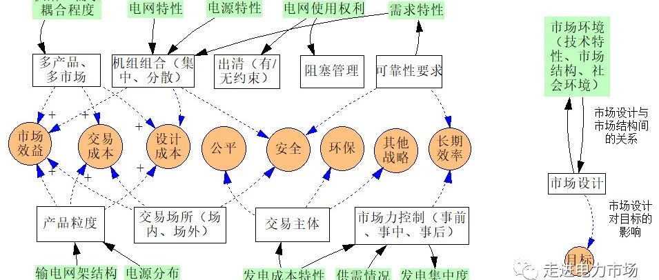 电力市场设计的目标、约束、环境及关键内容