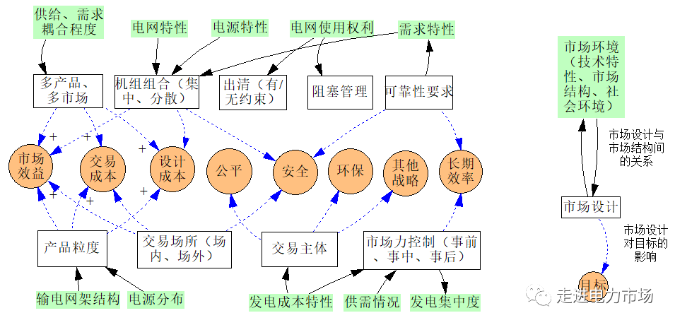 电力市场设计的目标、约束、环境及关键内容(图1) 电力市场设计的目标、约束、环境及关键内容(图1)