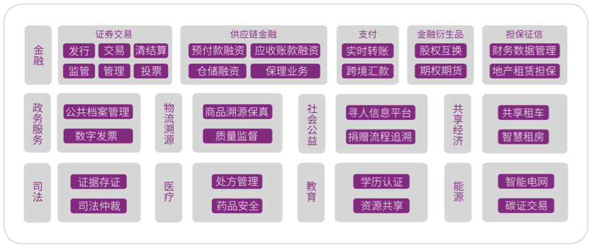 研究报告 | 能源区块链技术发展现状及应用分析(图1)