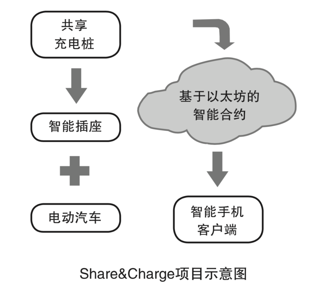 研究报告 | 能源区块链技术发展现状及应用分析(图7)