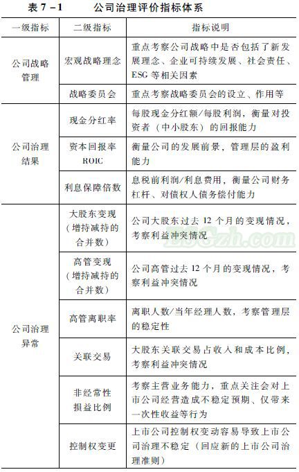 上市公司治理因素（G）评价体系：构建及应用