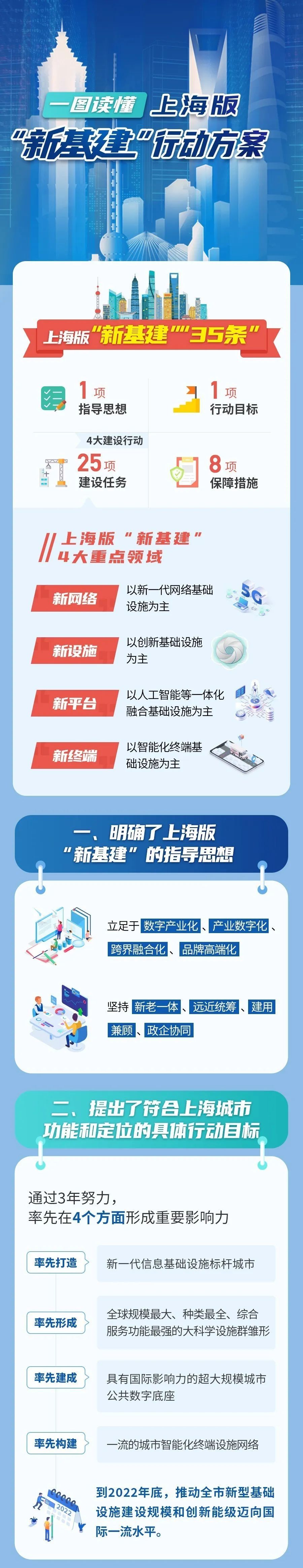 快讯！上海版“新基建”行动方案出炉！全力实施这四大建设行动(图2)