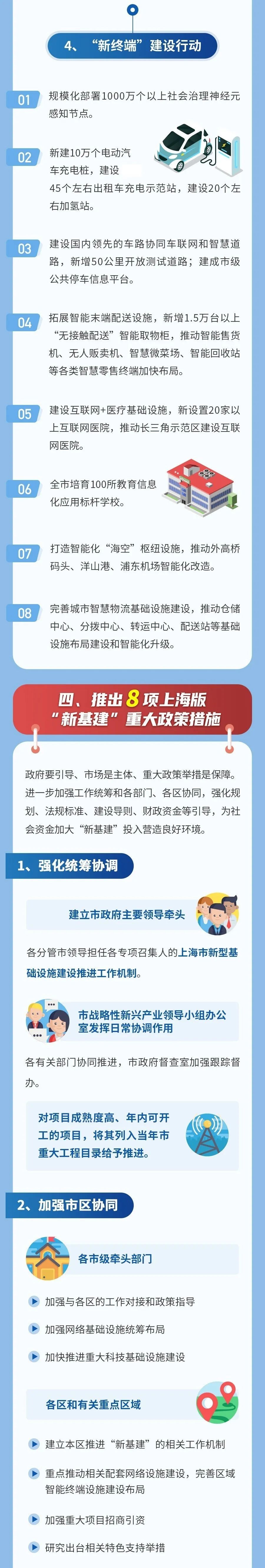 快讯！上海版“新基建”行动方案出炉！全力实施这四大建设行动(图4)