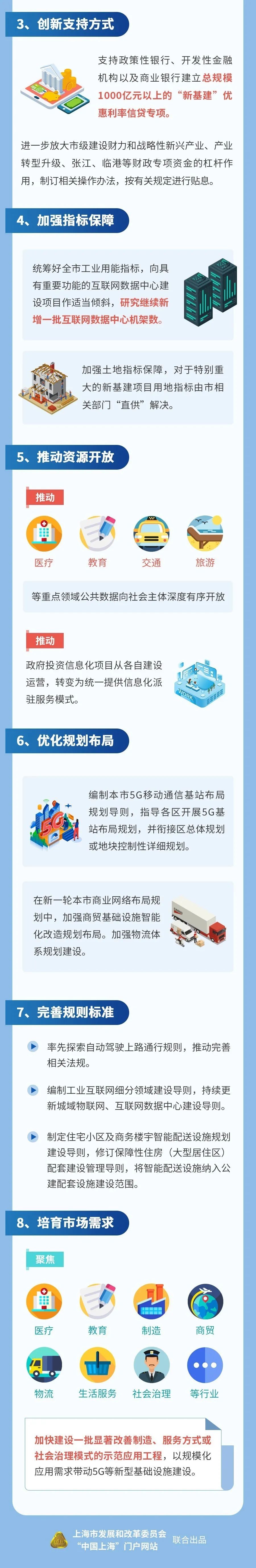 快讯！上海版“新基建”行动方案出炉！全力实施这四大建设行动(图5)