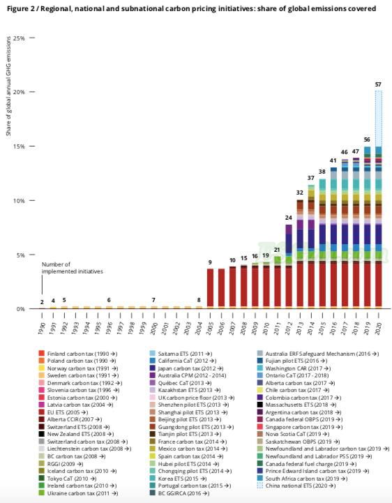 全球碳定价的发展现状如何？(图2)