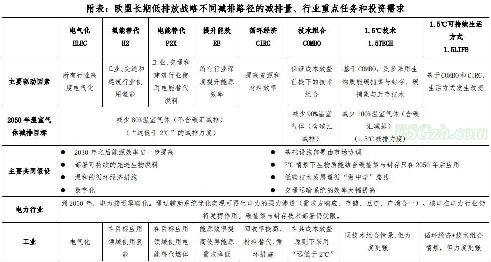 欧盟长期温室气体低排放发展战略草案的分析(图2)