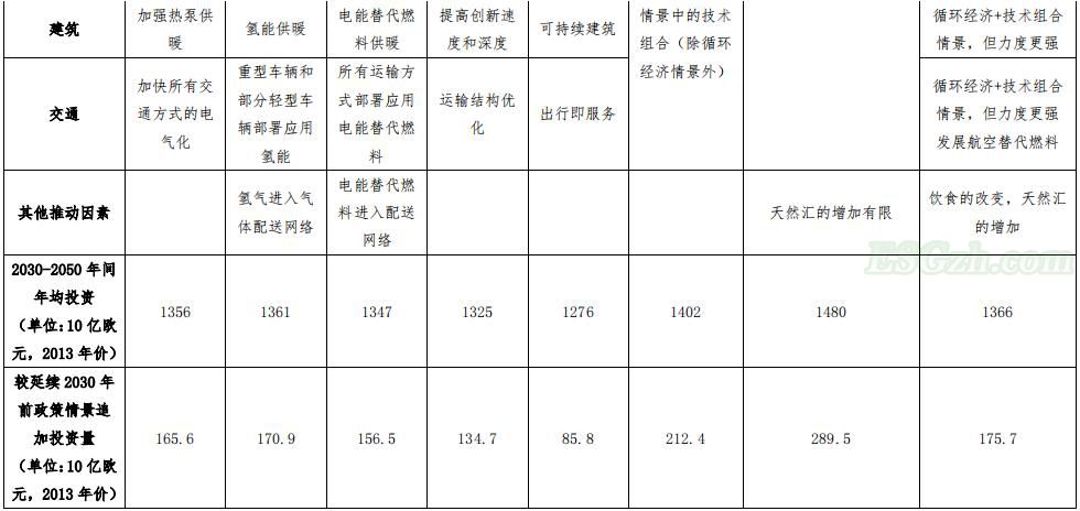 欧盟长期温室气体低排放发展战略草案的分析(图3)