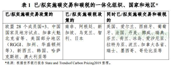 国际碳价政策概况(图1)