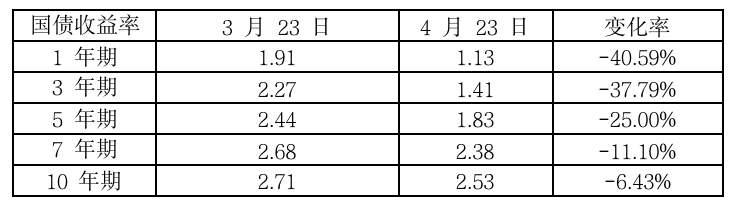 四月信用债市场ESG分析（摘要版）(图3)