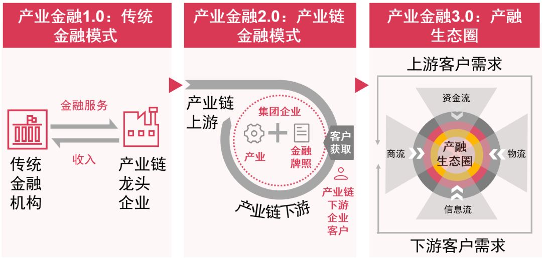 普华永道：未来五年产业金融将迎来发展的黄金时期(图2)