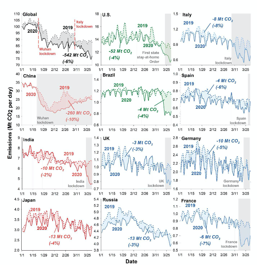 最新研究进展|新冠疫情导致全球碳排放创纪录下降(图2)