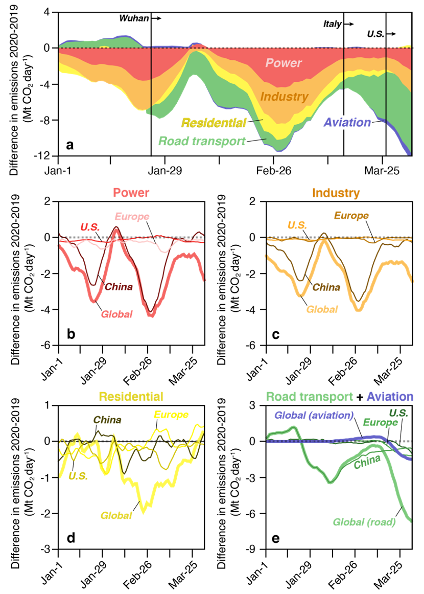最新研究进展|新冠疫情导致全球碳排放创纪录下降(图3)
