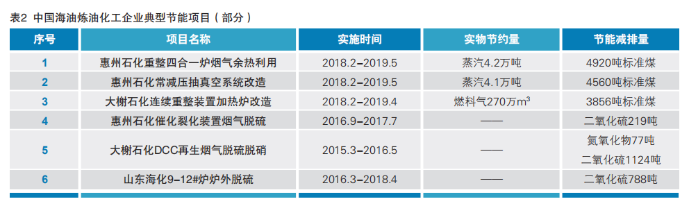 中国海油的绿色产业链(图3)