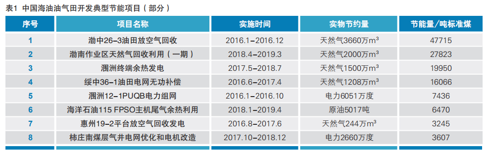 中国海油的绿色产业链(图2)