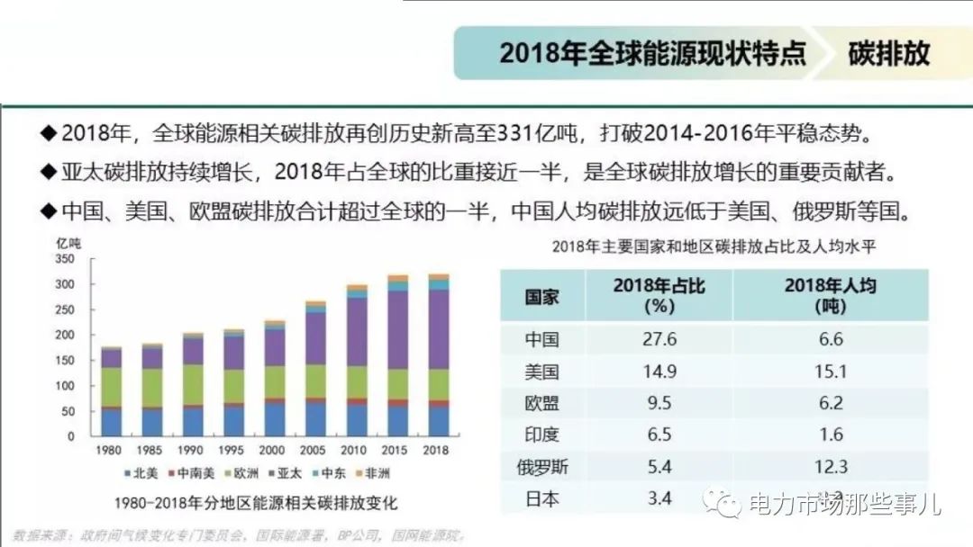 碳排放点滴(图1) 碳排放点滴(图1)