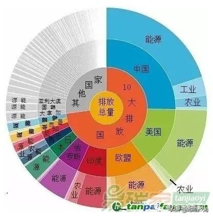 碳排放点滴(图3) 碳排放点滴(图3)