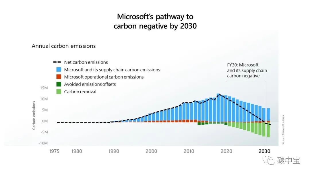 碳补偿完全指南(图5)