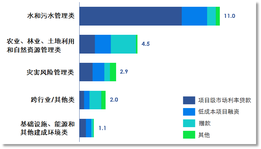 全球气候适应项目投融资现状(图3)