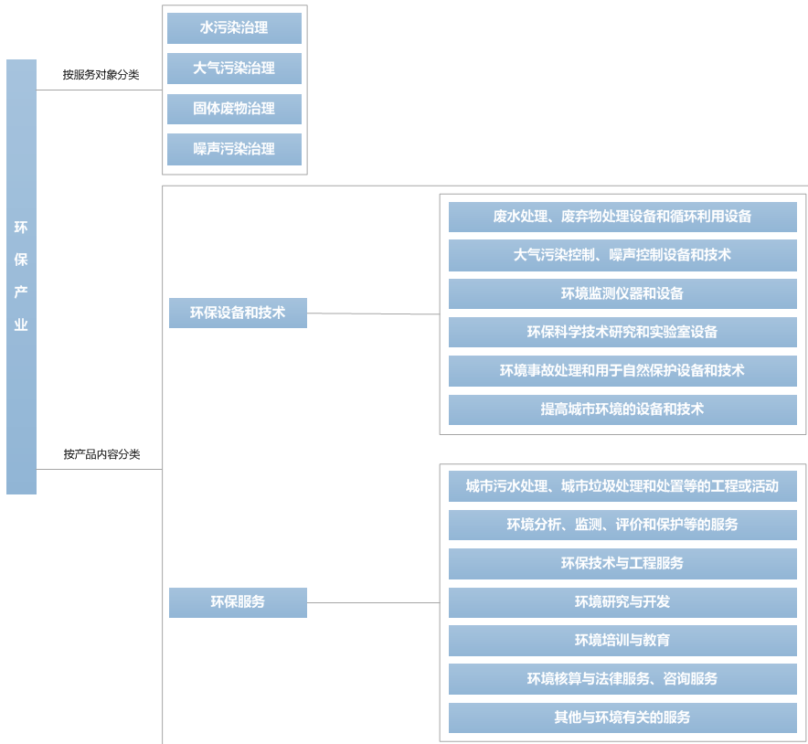 环保产业投融资现状分析及纾困建议(图1)