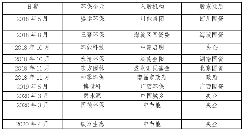 环保产业投融资现状分析及纾困建议(图4)