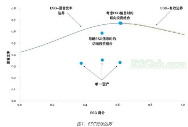 负责任投资：ESG有效边界