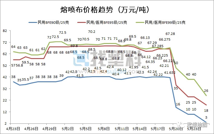 口罩暴跌现场：出厂1毛3，熔喷布白送、扔路边，95%老板亏了上百万(图2)