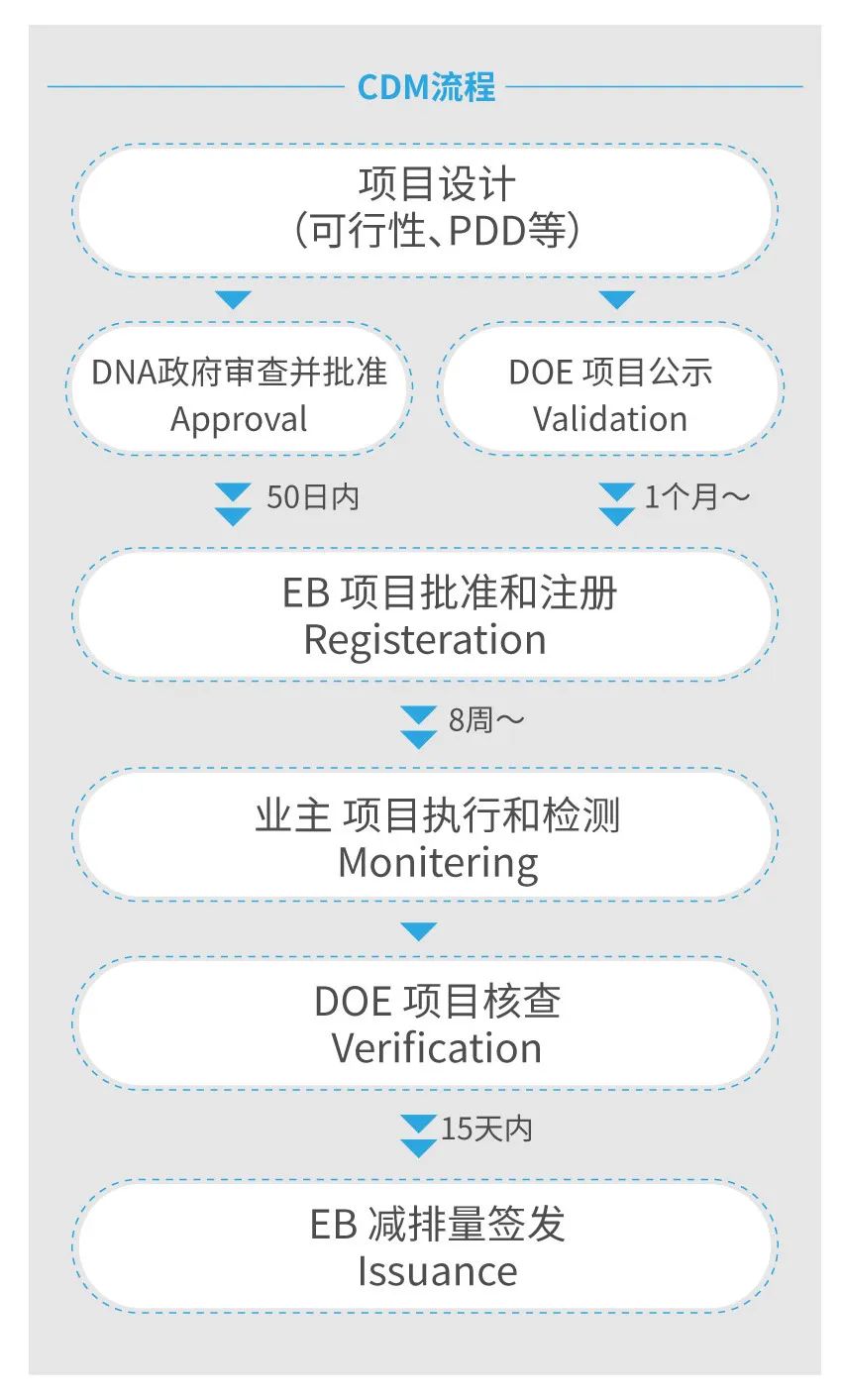 『碳海如烟』国际经验|CDM专题：（一）CDM市场概况(图7)