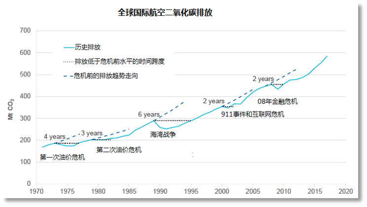 CORSIA试行期碳抵消需求或将为零(图2)