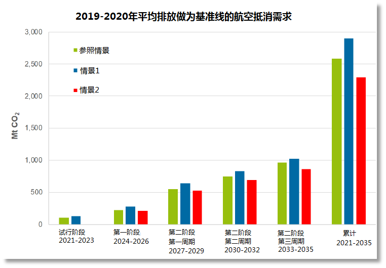 CORSIA试行期碳抵消需求或将为零(图3)