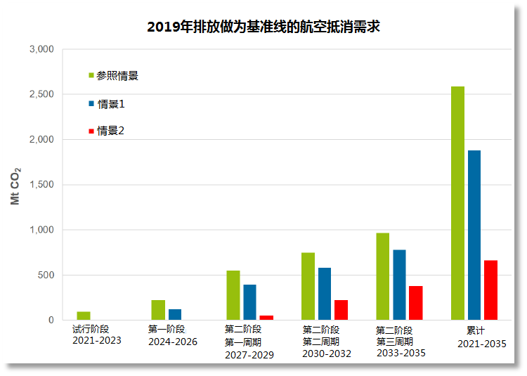 CORSIA试行期碳抵消需求或将为零(图4)