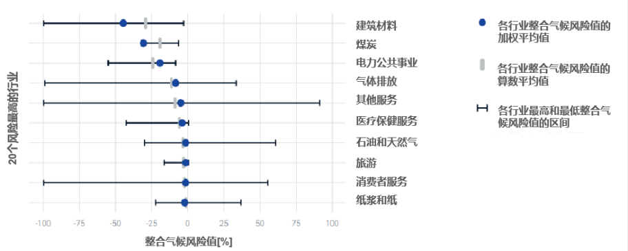 碳风险值模型将带来环境压力测试方法的变革(图2)