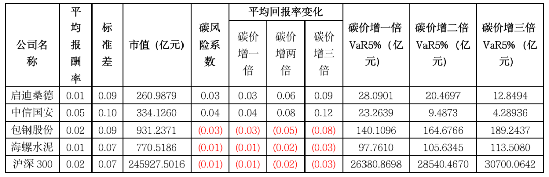 碳风险值模型将带来环境压力测试方法的变革(图4)