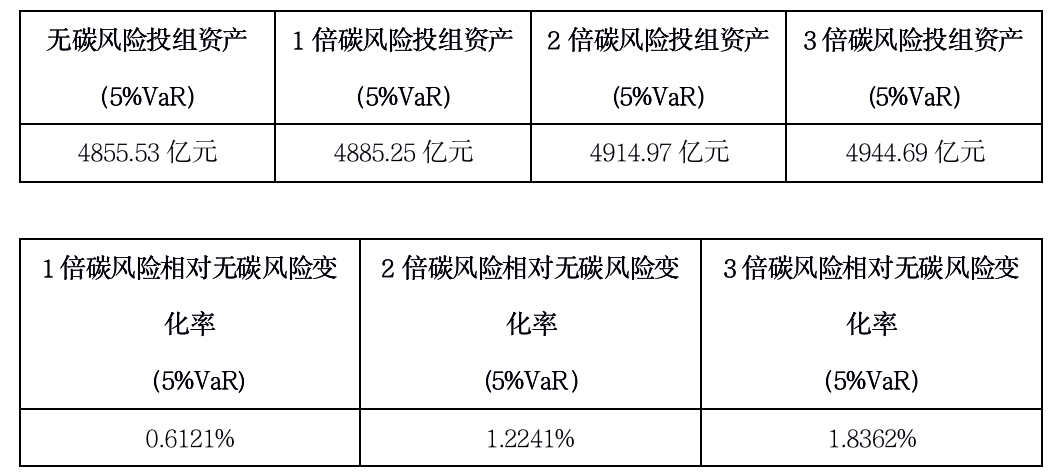 碳风险值模型将带来环境压力测试方法的变革(图8)