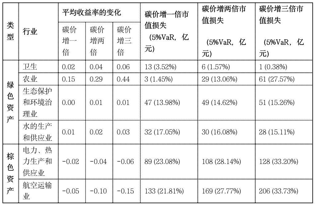 碳风险值模型将带来环境压力测试方法的变革(图6)